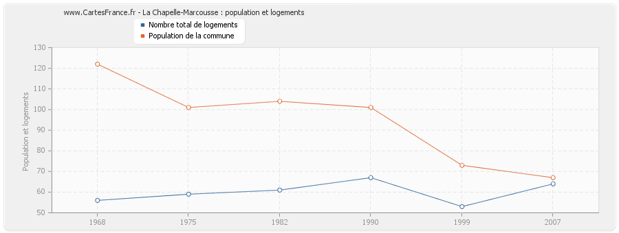 La Chapelle-Marcousse : population et logements